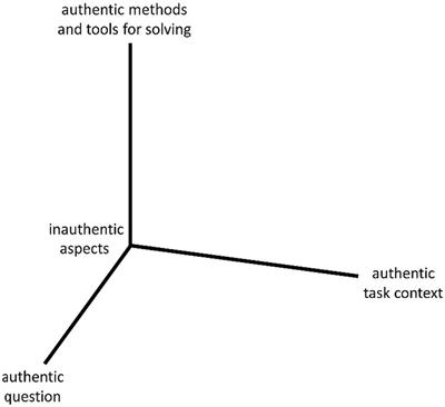 Assessing authenticity in modelling test items: deriving a theoretical model